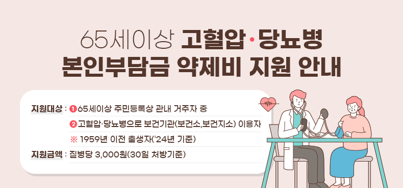 65세이상 고혈압·당뇨병 본인부담금 약제비 지원 안내 - 지원대상 : 1) 65세이상 주민등록상 관내 거주자 중 2) 고혈압·당뇨병으로 보건기관(보건소, 보건지소) 이용자 ※ 1959년 이전 출생자(‘24년 기준) - 지원금액 : 질병당 3,000원(30일 처방기준)