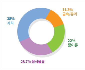 음식물류 28.7%, 종이류 22%, 금속·유리 11.3%, 기타 38%