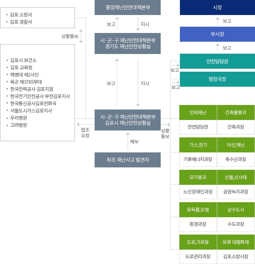 재난상황보고체계 이미지 - 자세한 내용은 아래내용 참조